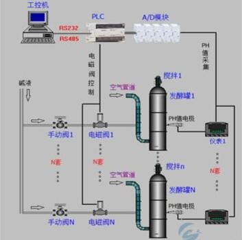 奧越信-國產(chǎn)plc在皮革轉鼓自動檢測上的應用示意圖